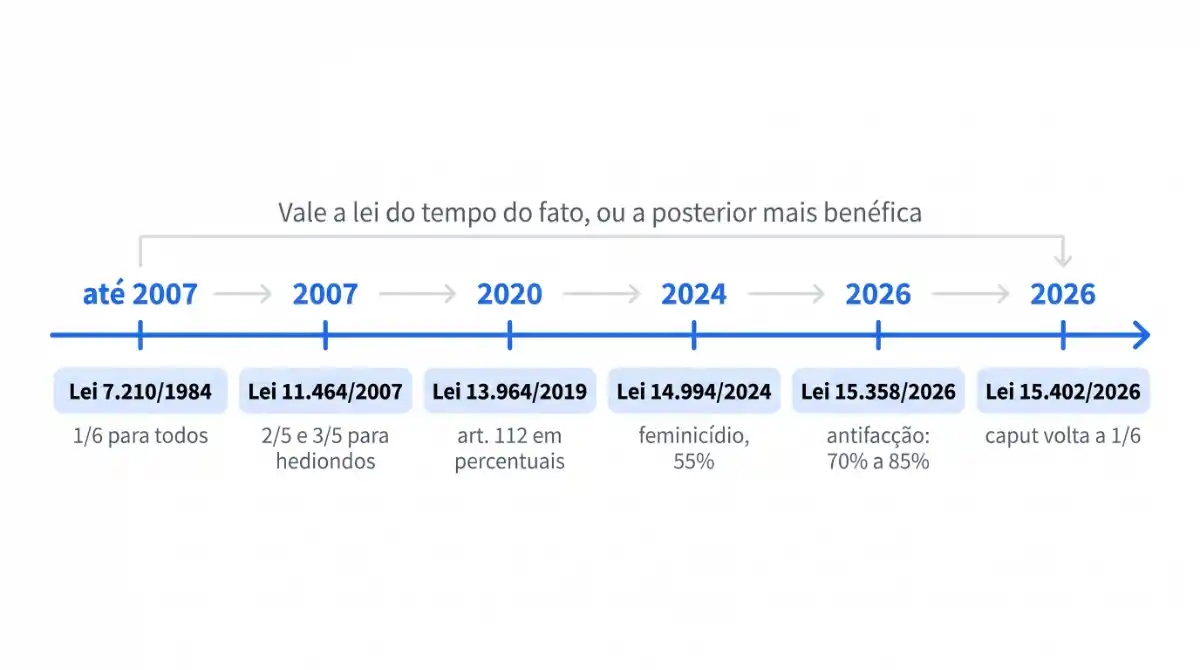 As seis janelas de vigência do art. 112 da LEP, de 1984 a 2026: a fração aplicável é a da lei vigente ao tempo do fato, ou a posterior mais benéfica.