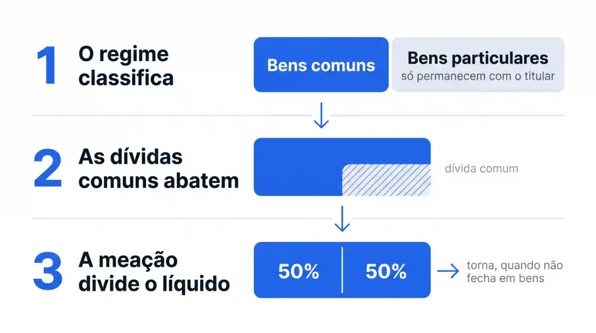 Os três passos da partilha no divórcio: o regime classifica os bens em comuns e particulares, as dívidas comuns abatem a massa, e só o líquido comum se divide ao meio.