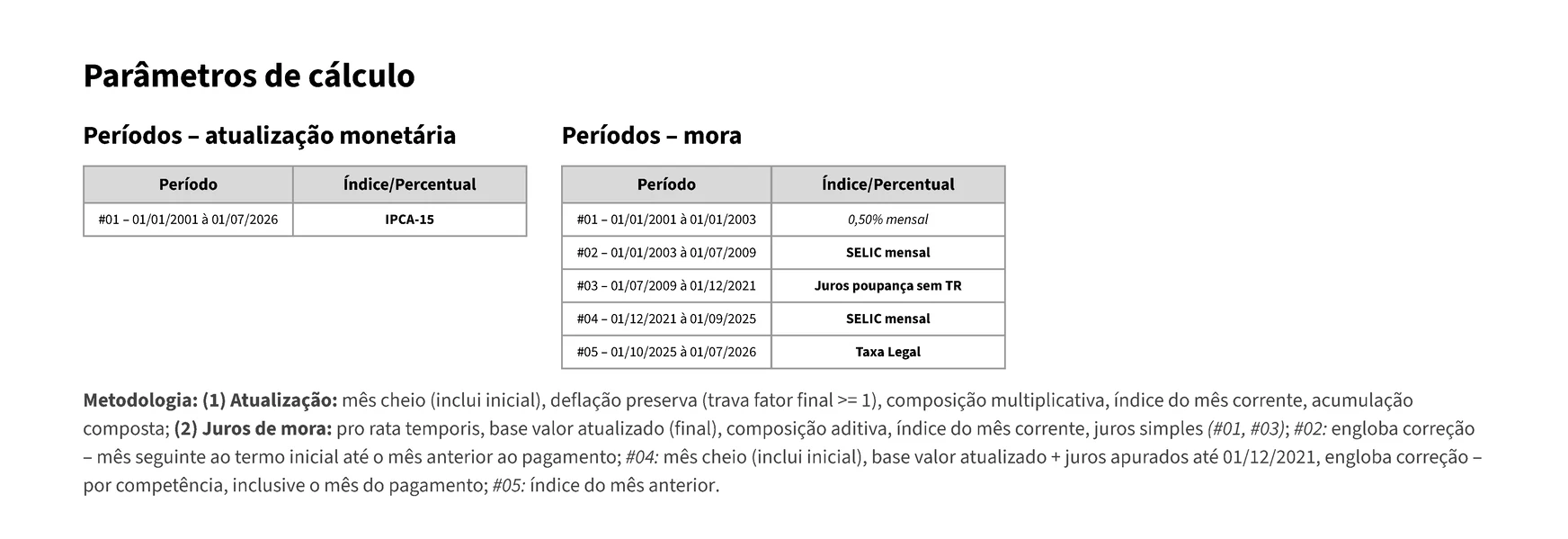 Bloco de parâmetros da memória de cálculo: cada trecho traz índice e período – IPCA-15 na correção, e cinco faixas de mora (0,50% ao mês, SELIC, juros-poupança sem TR, SELIC da EC 113 e Taxa Legal) com a data inicial e final de cada uma. A nota de metodologia declara o critério comum – borda do mês, tratamento da deflação e base de incidência dos juros – e, faixa a faixa, só o que diverge dele.