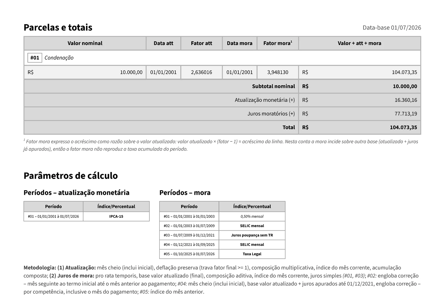 Duas seções da memória de cálculo, uma acima da outra. Em cima, o quadro de parcelas e totais, com a data-base do cálculo declarada no título: a linha da parcela traz valor nominal, data e fator de atualização, data e fator de mora e o valor atualizado, e os subtotais abaixo separam o nominal, a atualização monetária e os juros moratórios até o total. Embaixo, os parâmetros: a tabela de períodos da correção com o índice de cada trecho, a tabela de períodos da mora com cinco faixas datadas, e a nota de metodologia declarando o critério comum – borda do mês, tratamento da deflação, base de incidência e tipo de juros – e, faixa a faixa, só o que diverge dele.